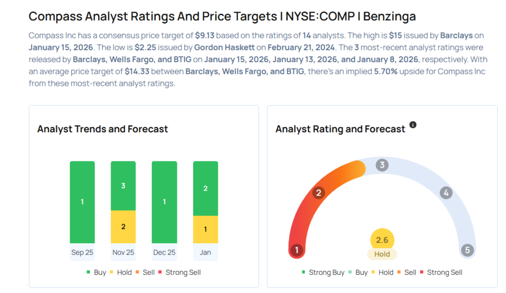 This Compass Analyst Begins Coverage On A Bullish Note; Here Are Top 4 Initiations For Monday