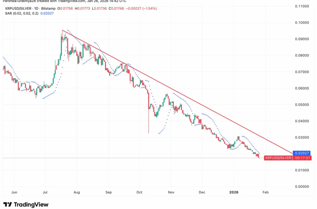 XRP Loses 80% Against Silver In 6 Months: Why Metals Are Crushing Altcoins