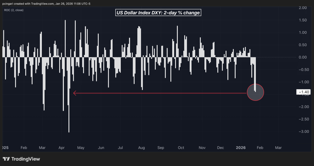 Why A ‘Suspected’ Yen Intervention Just Sent The Dollar Sliding