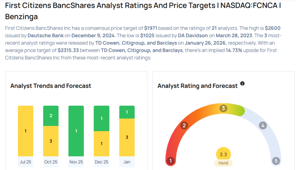 These Analysts Slash Their Forecasts On First Citizens BancShares Following Q4 Results