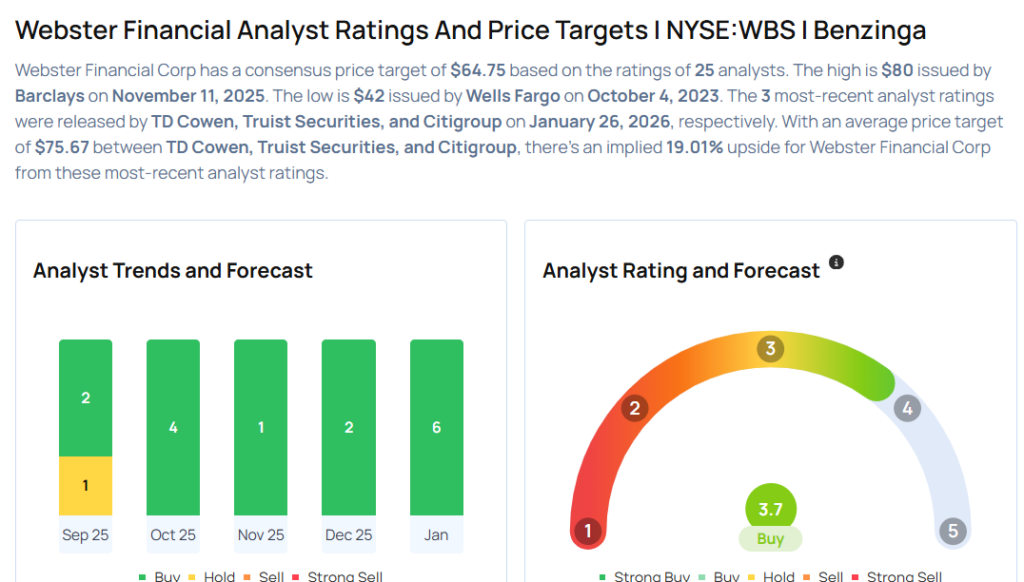 These Analysts Revise Their Forecasts On Webster Financial After Q4 Results