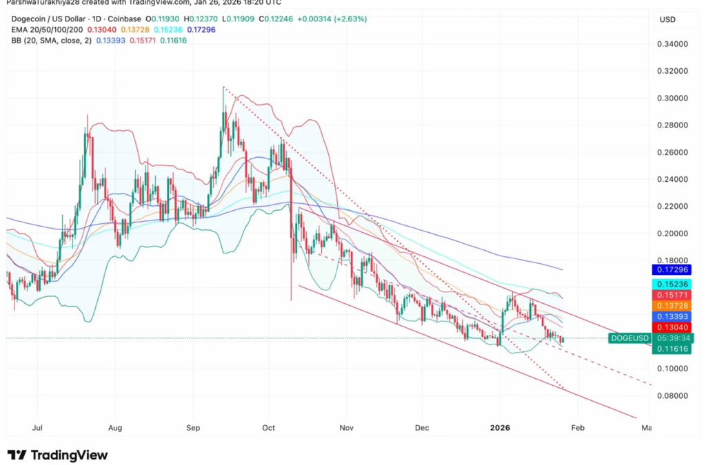 DOGE, SHIB Rally 3%—And Here’s Why That Should Terrify Bulls
