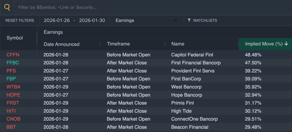 Earnings Volatility Watch: These 10 Stocks Could Swing 30% Or More This Week