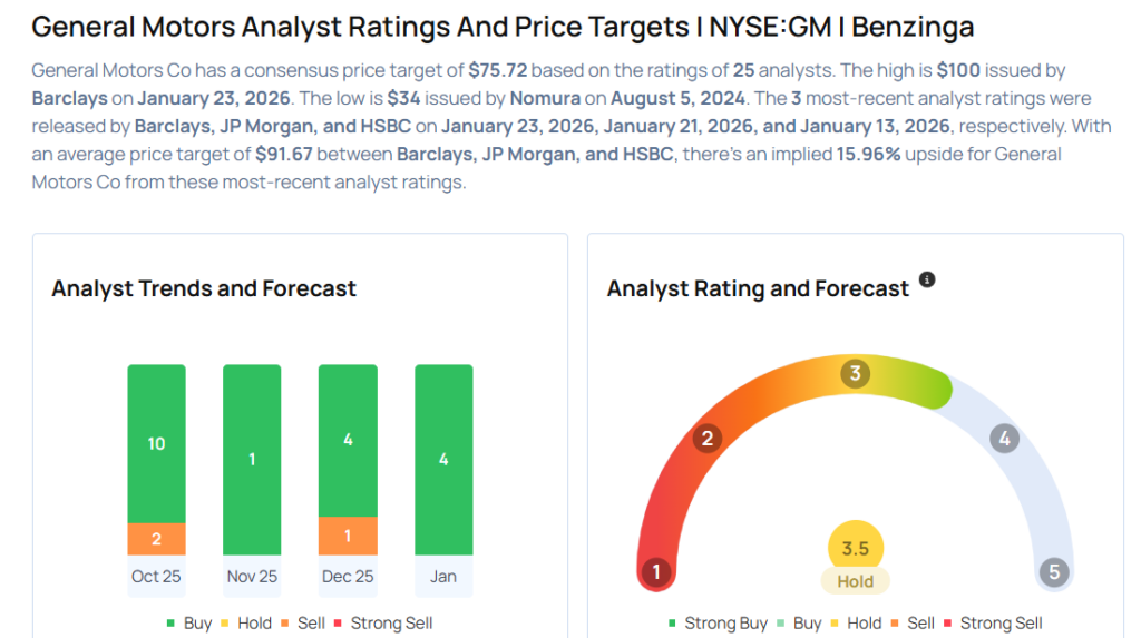 Top Wall Street Forecasters Revamp General Motors Expectations Ahead Of Q4 Earnings