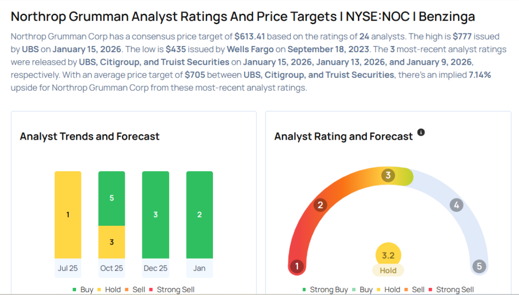 Northrop Grumman Gears Up For Q4 Print; Here Are The Recent Forecast Changes From Wall Street’s Most Accurate Analysts