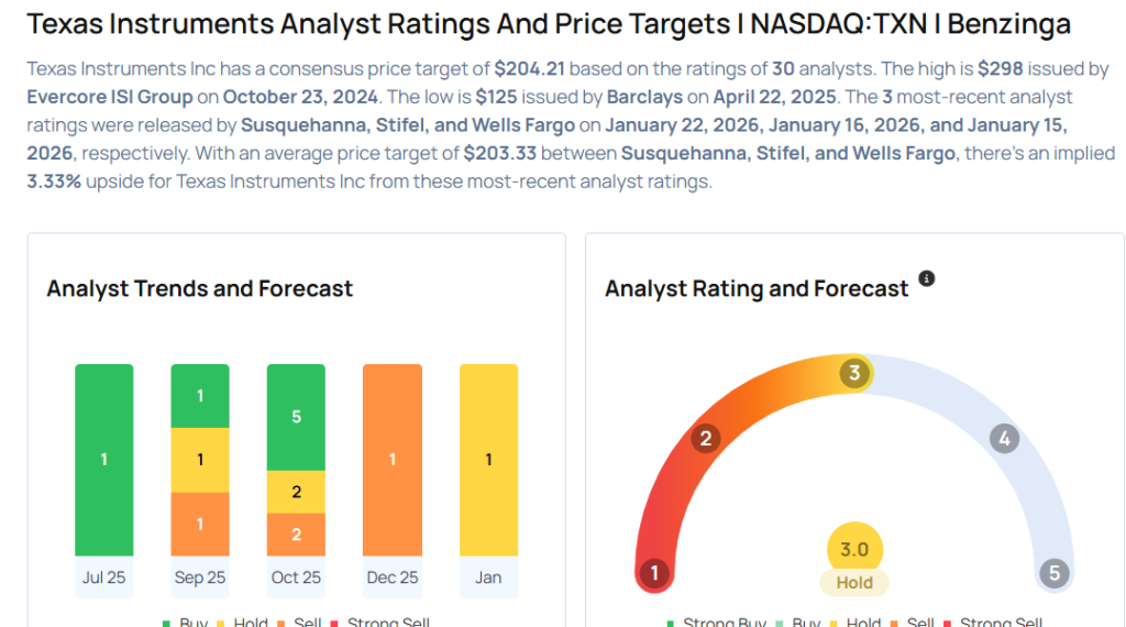 Texas Instruments Likely To Report Higher Q4 Revenue; These Most Accurate Analysts Revise Forecasts Ahead Of Earnings Call