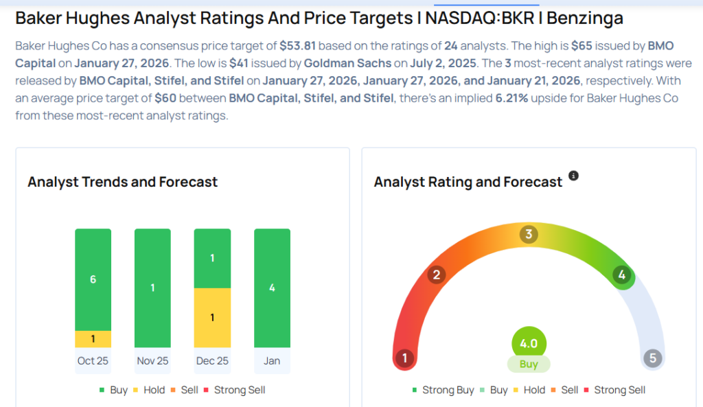 Baker Hughes To Rally More Than 15%? Here Are 10 Top Analyst Forecasts For Tuesday