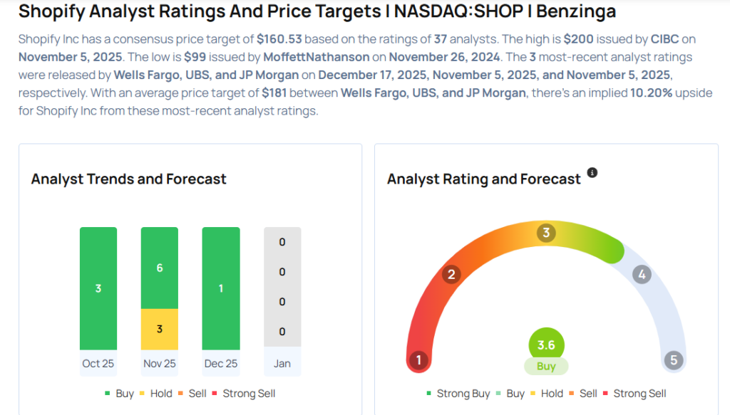 This Shopify Analyst Is No Longer Bullish; Here Are Top 5 Downgrades For Tuesday