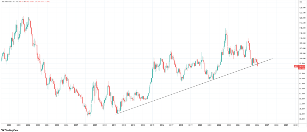 Gold Soars Past $5,300 After Trump Says Dollar Should ‘Find Its Level’