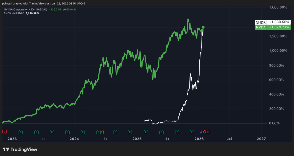 Nvidia Took 3 Years To Gain 1,330% — This Memory Stock Needed 11 Months