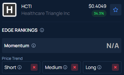 Healthcare Triangle (HCTI) Stock Jumps Over 34% After Hours — Here’s Why