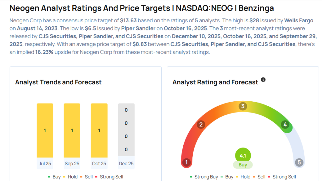 Neogen Gears Up For Q2 Print; Here Are The Recent Forecast Changes From Wall Street’s Most Accurate Analysts