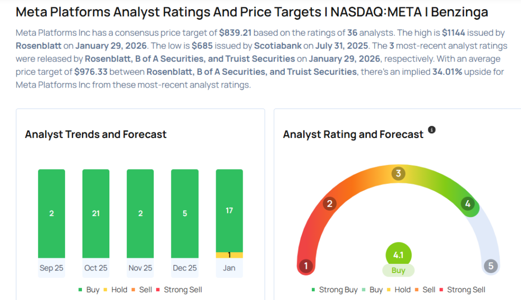Meta Platforms To Rally More Than 71%? Here Are 10 Top Analyst Forecasts For Thursday