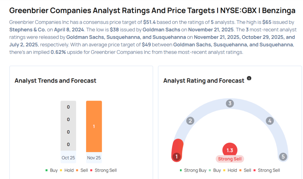 Greenbrier Earnings Are Imminent; These Most Accurate Analysts Revise Forecasts Ahead Of Earnings Call