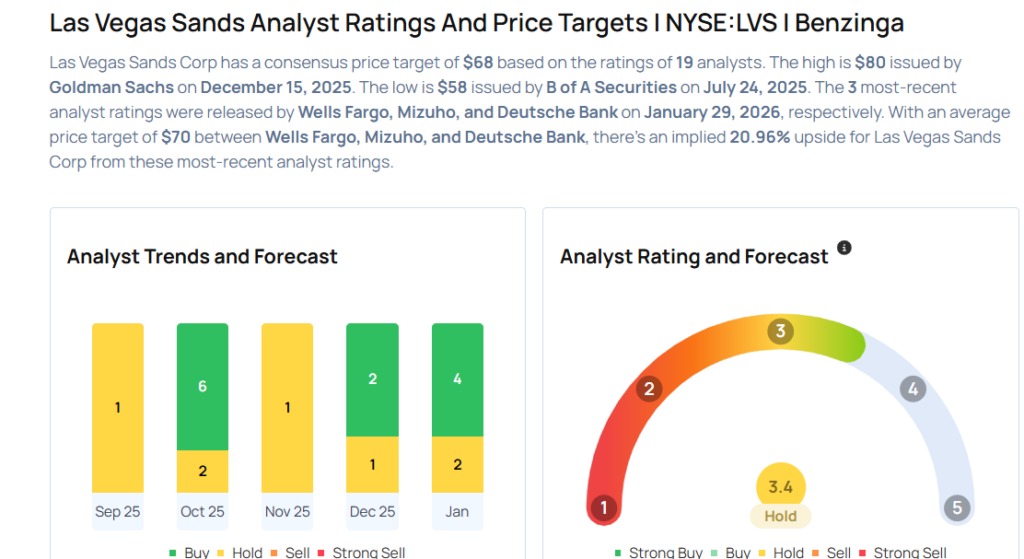 Las Vegas Sands Analysts Boost Their Forecasts Following Upbeat Q4 Earnings