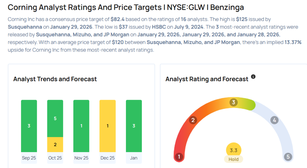 These Analysts Raise Their Forecasts On Corning Following Better-Than-Expected Q4 Results