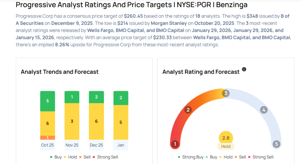 Progressive Analysts Cut Their Forecasts After Q4 Earnings