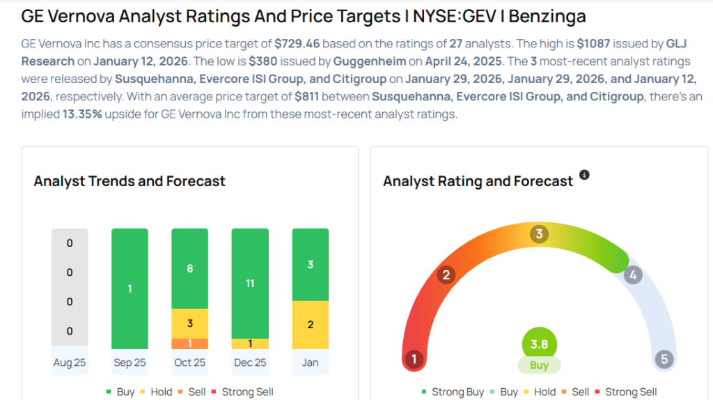 GE Vernova Analysts Increase Their Forecasts After Q4 Results