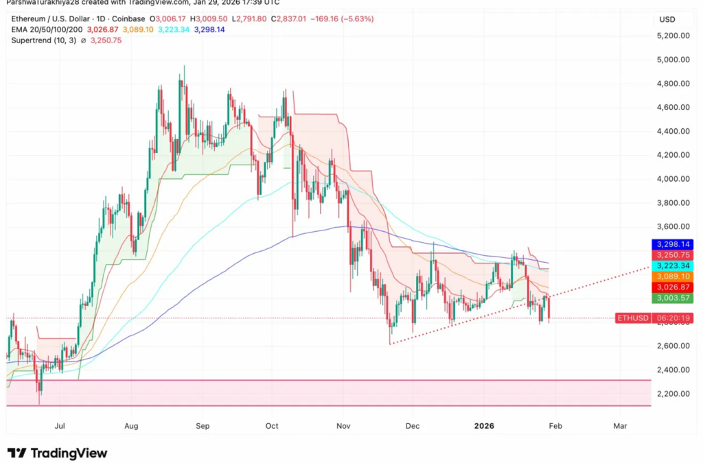 Tom Lee Says ‘Don’t Abandon’ Ethereum, But ETH Plunges 6% As Gold Rallies 18%