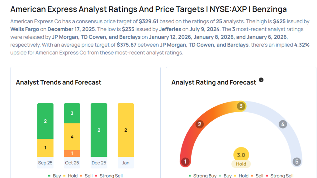 American Express Gears Up For Q4 Print; Here Are The Recent Forecast Changes From Wall Street’s Most Accurate Analysts