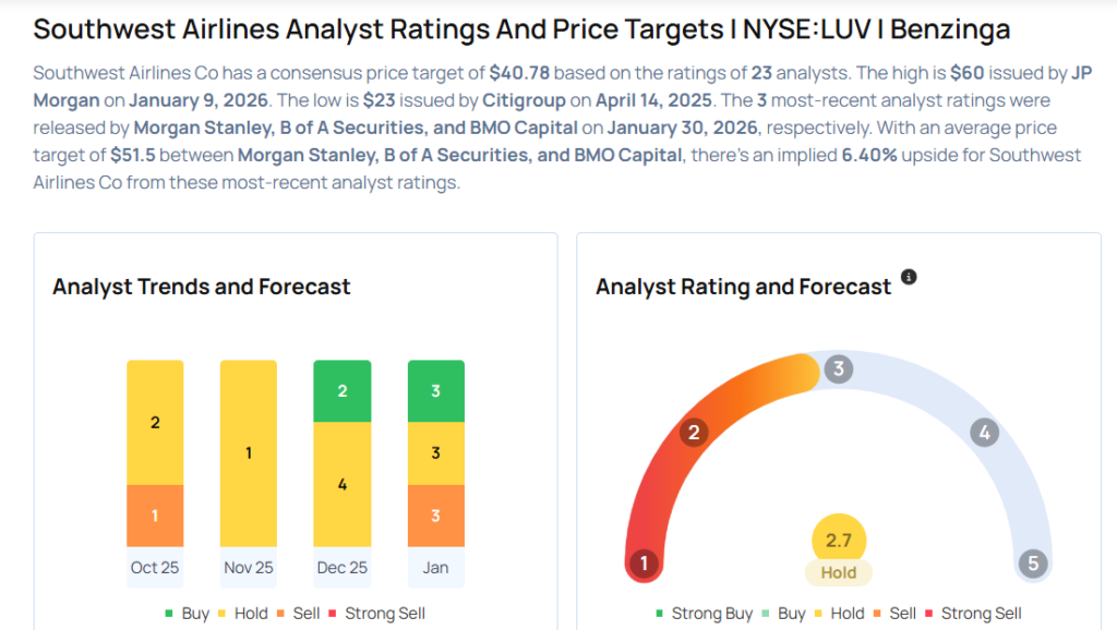 This Southwest Airlines Analyst Turns Bullish; Here Are Top 3 Upgrades For Friday