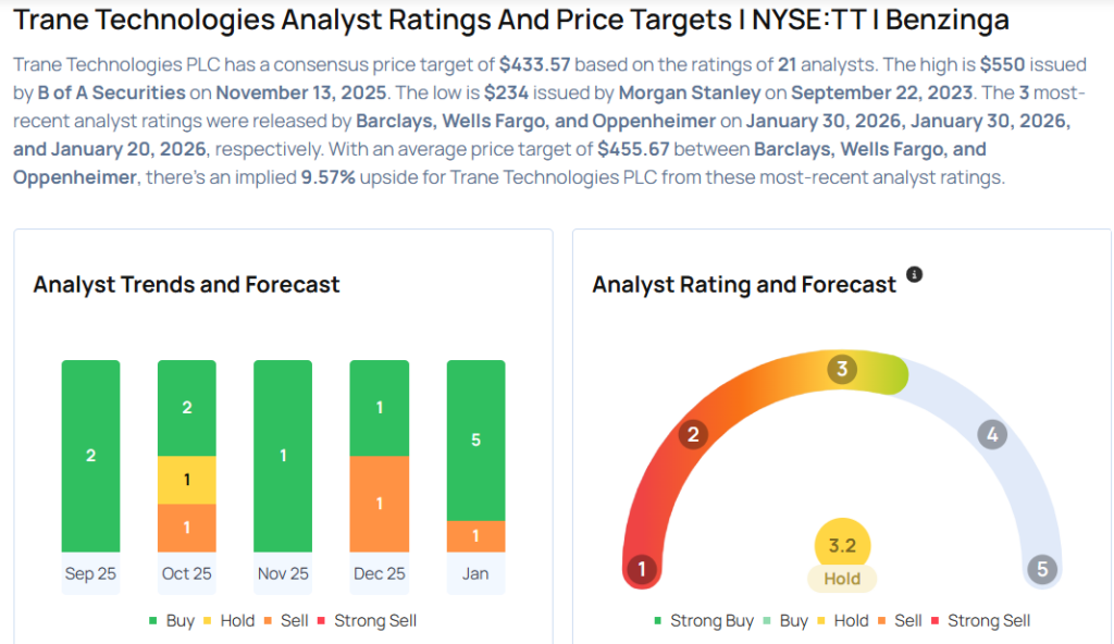 Trane Technologies Analysts Increase Their Forecasts After Upbeat Q4 Results