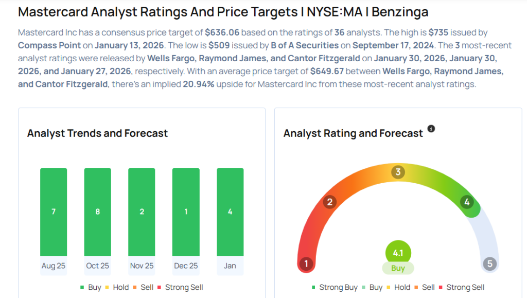 These Analysts Revise Their Forecasts On Mastercard Following Q4 Results