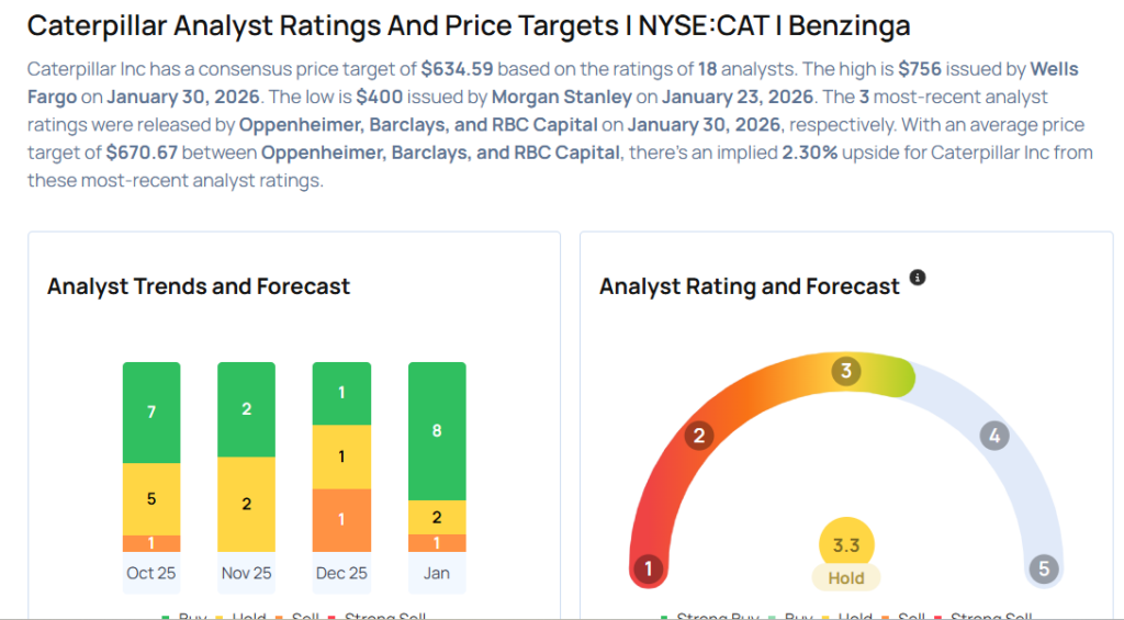 These Analysts Boost Their Forecasts On Caterpillar Following Better-Than-Expected Q4 Earnings