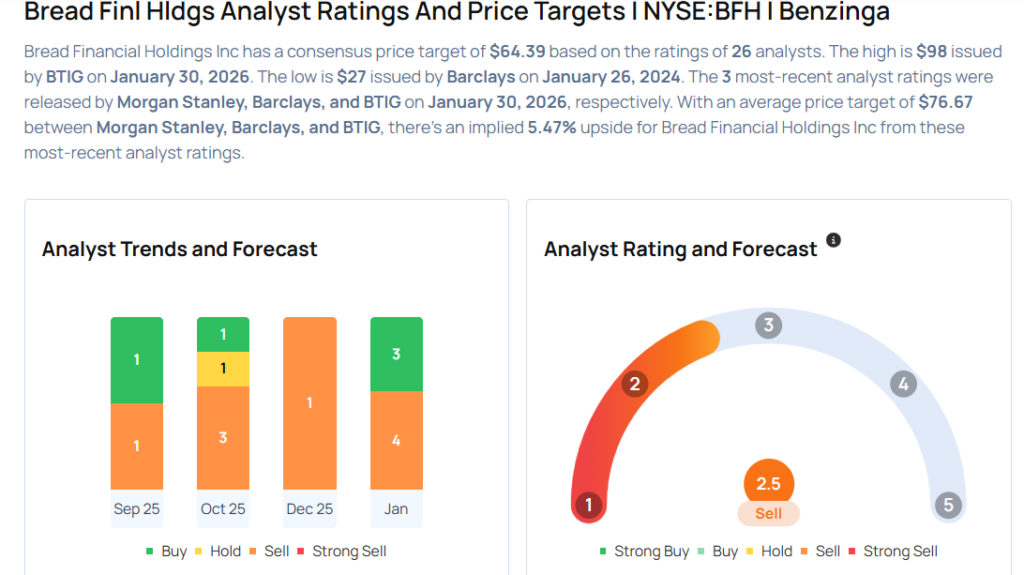 Bread Financial Analysts Increase Their Forecasts Following Q4 Results