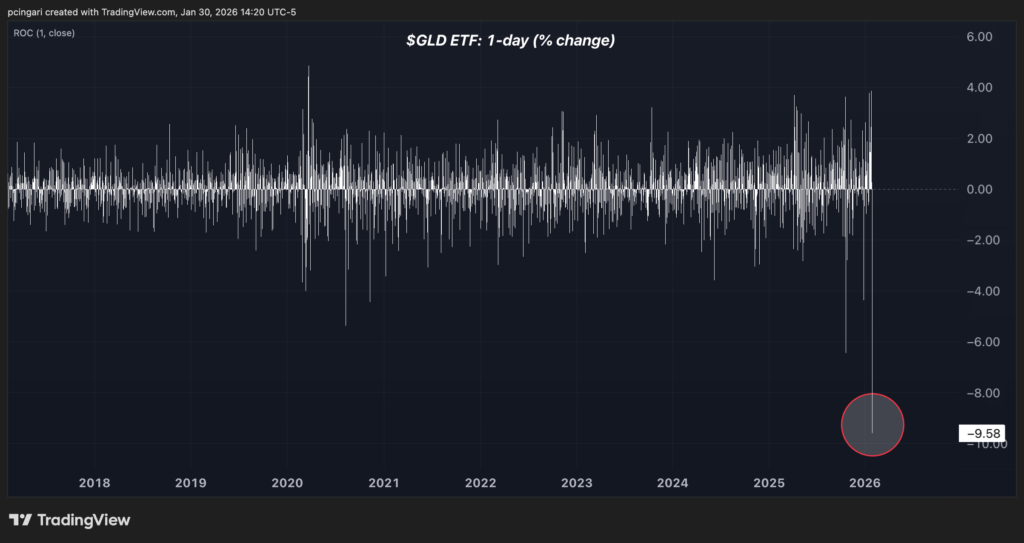 Gold, Silver Crash Sparks Mining Meltdown: 10 Stocks Crater On Fed Warsh Shock