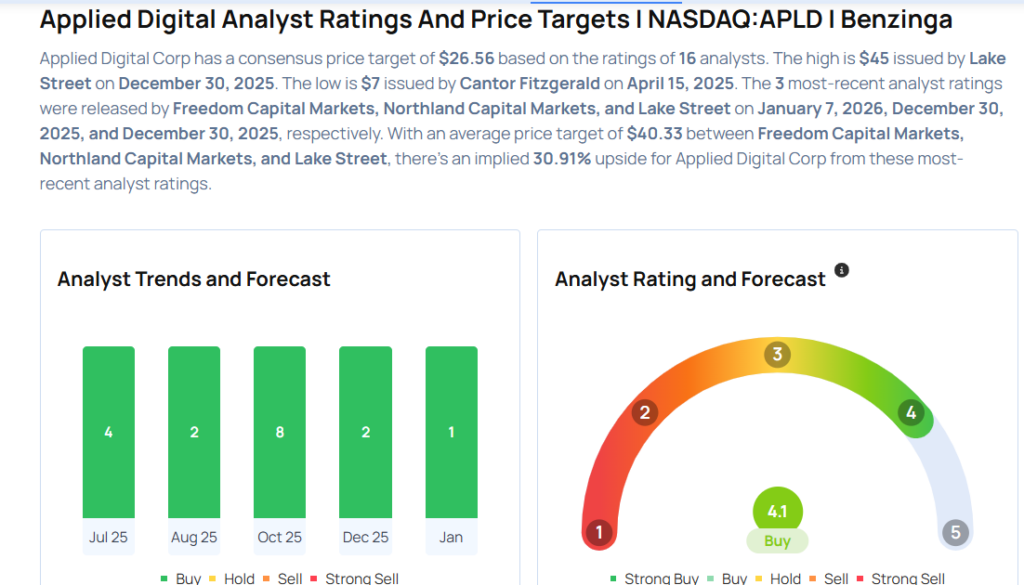 This Applied Digital Begins Coverage On A Bullish Note; Here Are Top 4 Initiations For Wednesday