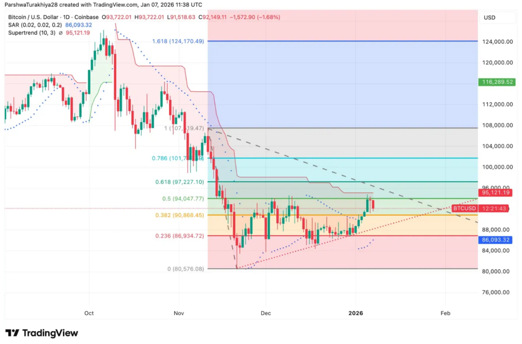 Bitcoin Corrects To $92,000 As ETFs Snap Inflow Streak, Shed $243 Million