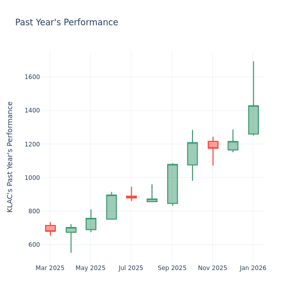 A Look Into KLA Inc’s Price Over Earnings