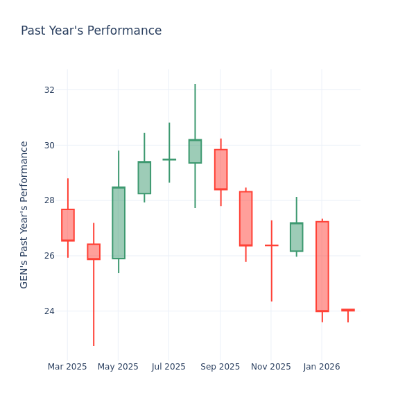 P/E Ratio Insights for Gen Digital