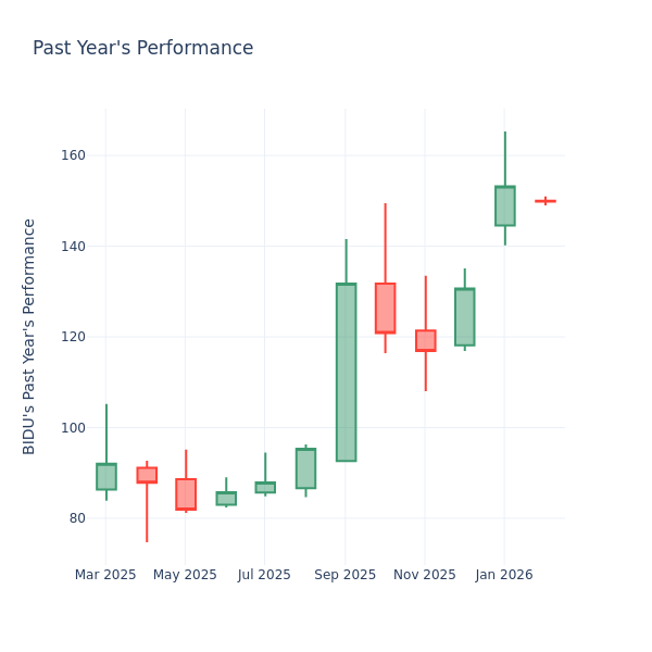 Price Over Earnings Overview: Baidu