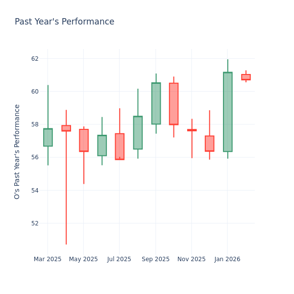 P/E Ratio Insights for Realty Income