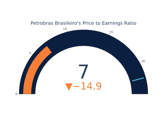 P/E Ratio Insights for Petrobras Brasileiro