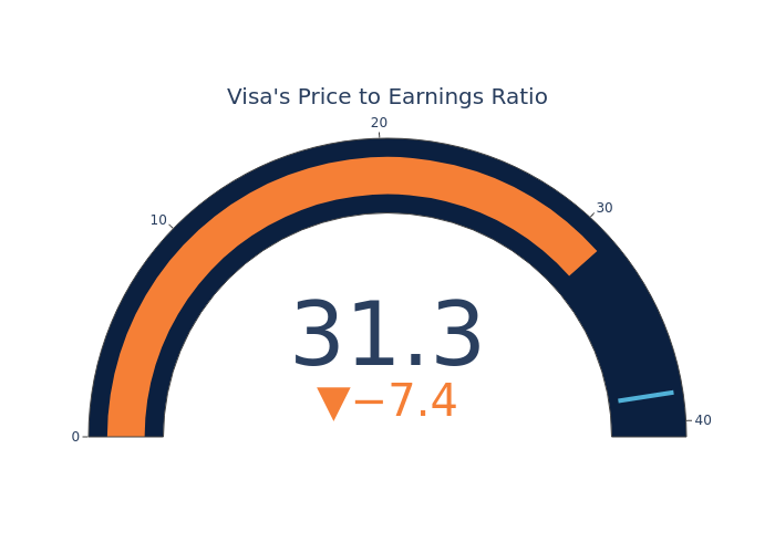 Price Over Earnings Overview: Visa