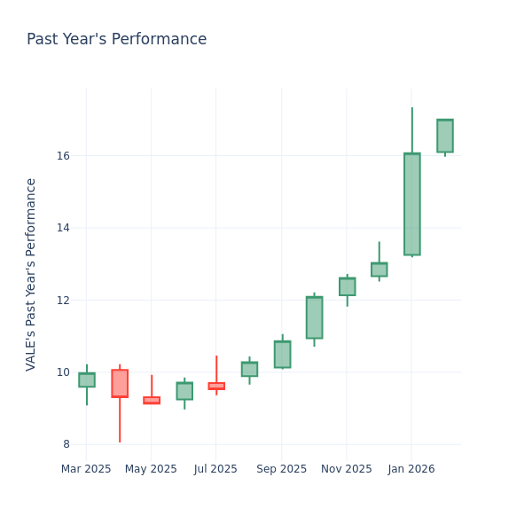 P/E Ratio Insights for Vale
