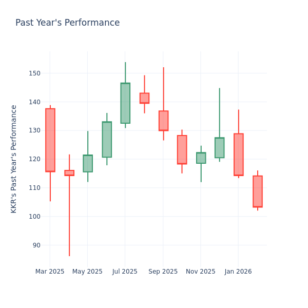 Price Over Earnings Overview: KKR
