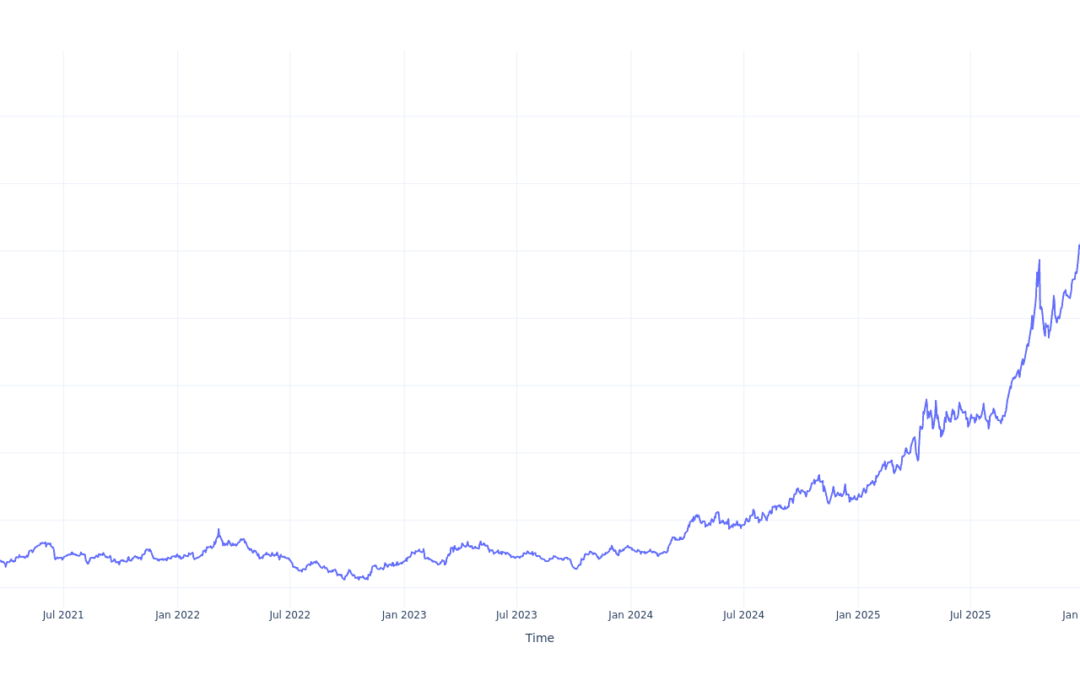 $100 Invested In ProShares Ultra Gold 5 Years Ago Would Be Worth This Much Today