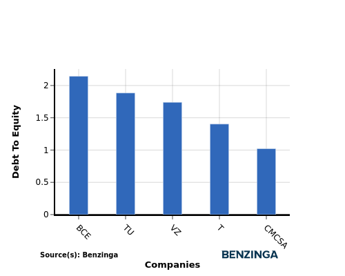 Comparing Verizon Communications With Industry Competitors In Diversified Telecommunication Services Industry