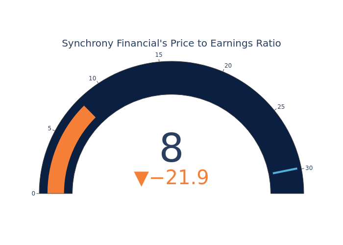 Price Over Earnings Overview: Synchrony Financial