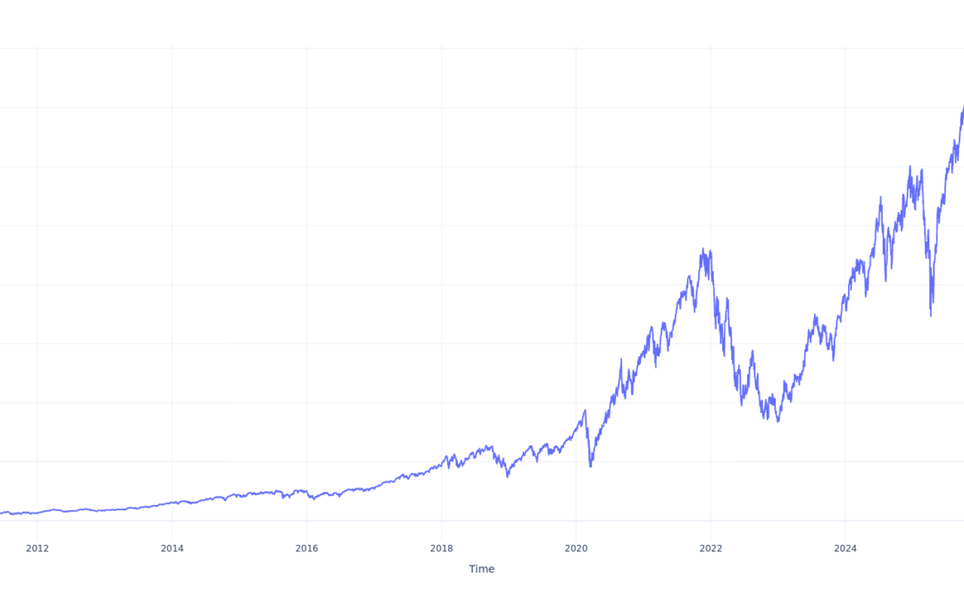 Here’s How Much You Would Have Made Owning ProShares Ultra QQQ Stock In The Last 15 Years