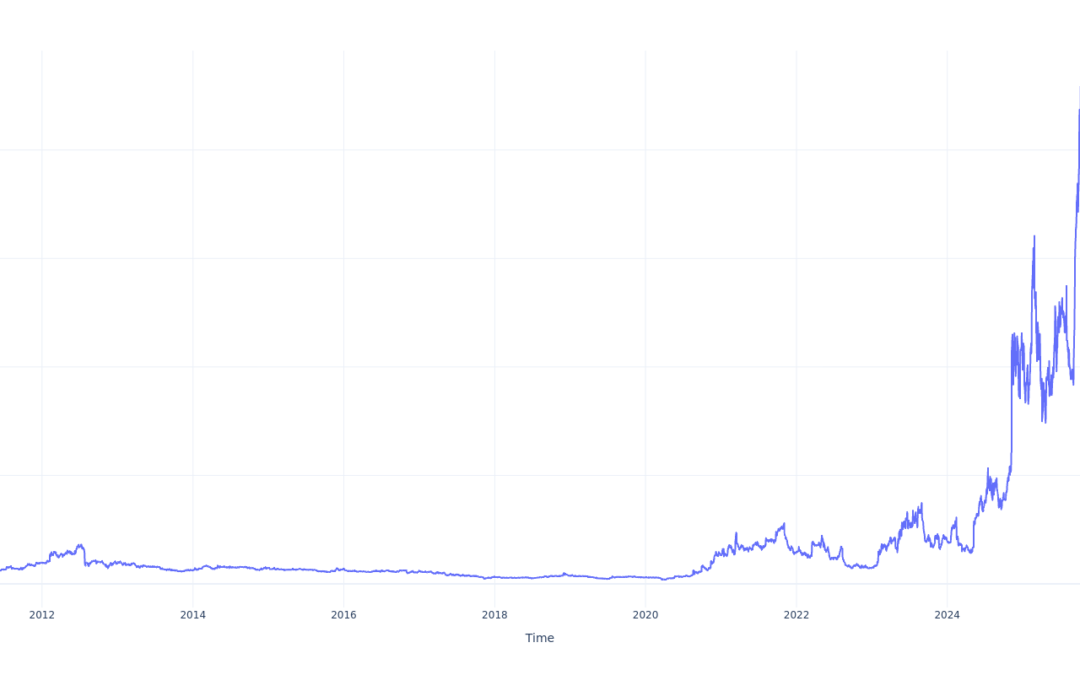 If You Invested $1000 In Innodata Stock 15 Years Ago, You Would Have This Much Today