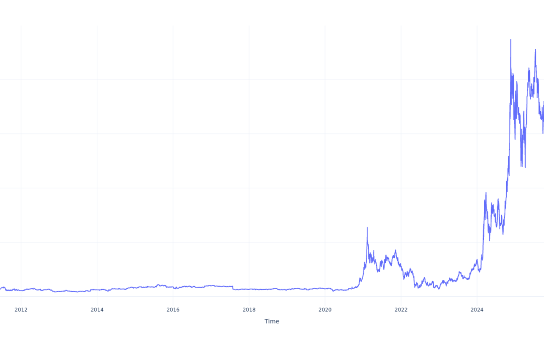 Here’s How Much $100 Invested In Strategy 15 Years Ago Would Be Worth Today
