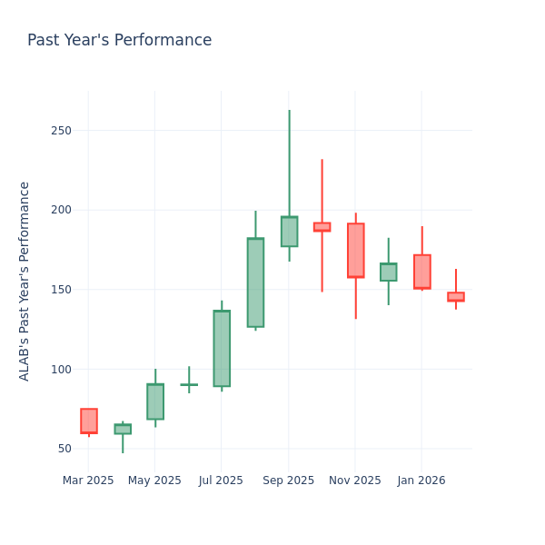 A Look Into Astera Labs Inc’s Price Over Earnings