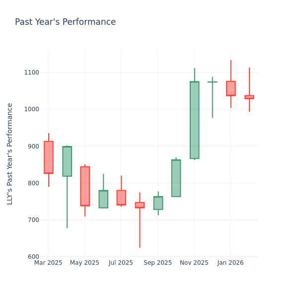 P/E Ratio Insights for Eli Lilly and Co