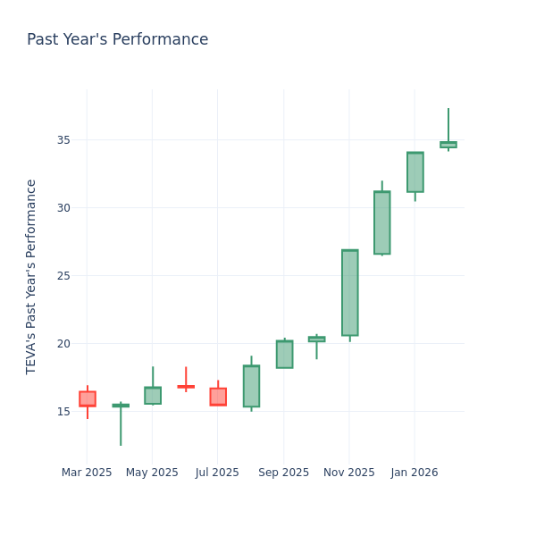 A Look Into Teva Pharmaceutical Indus Inc’s Price Over Earnings
