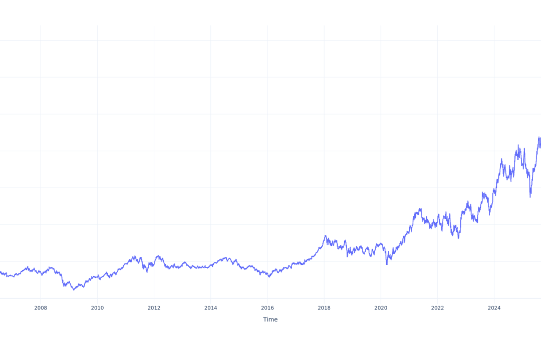 Here’s How Much $1000 Invested In Caterpillar 20 Years Ago Would Be Worth Today